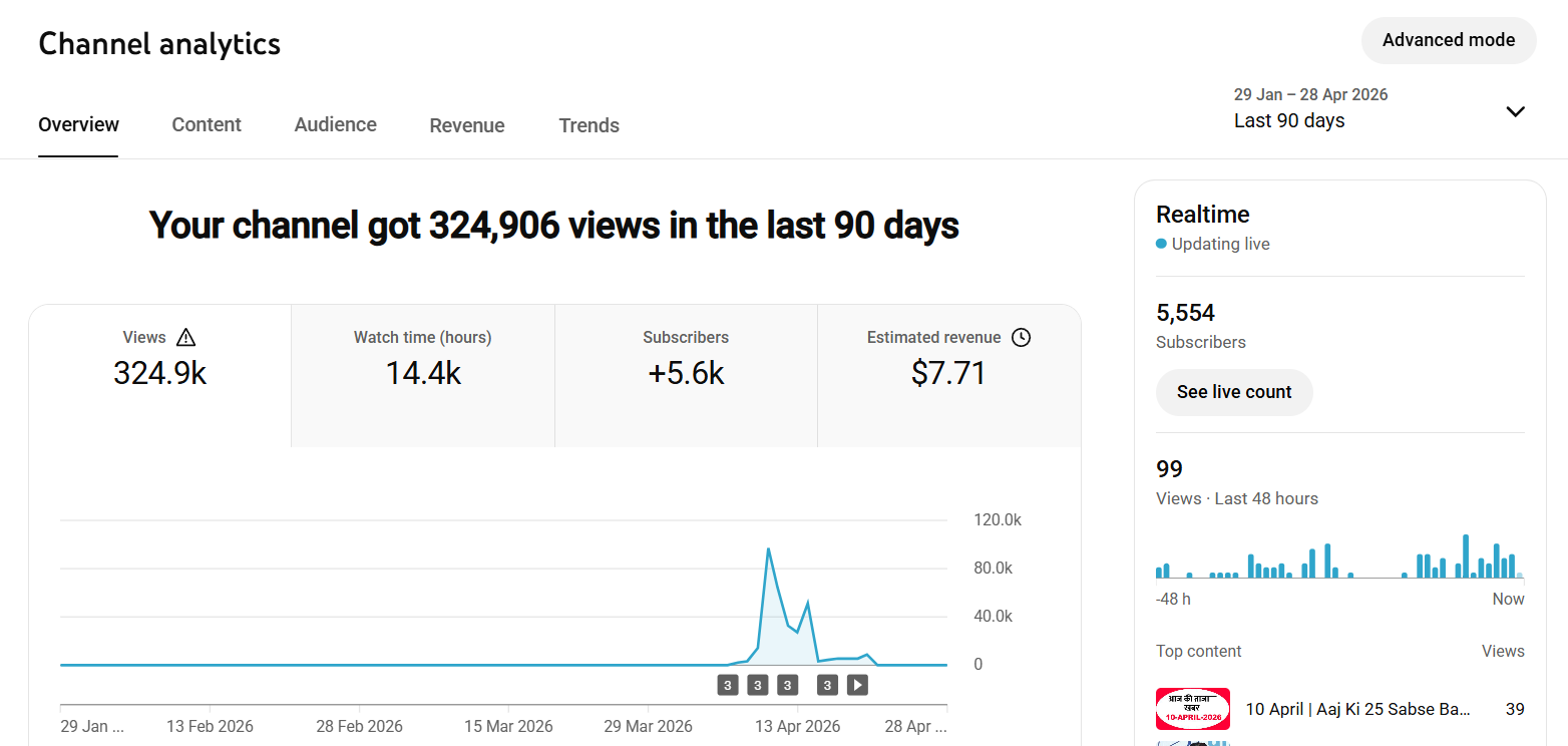 Monetized News Youtube Channel For Sale | V5029 - Image 3