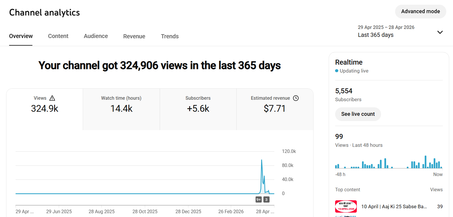 Monetized News Youtube Channel For Sale | V5029 - Image 4